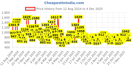 myntra.com StyleCast Kids Printed T-shirt stylecast Price History Graph from 12 Aug 2024 to 4 Dec 2025