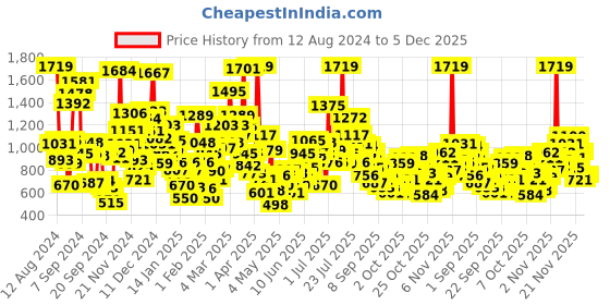 myntra.com StyleCast Kids Printed T-shirt stylecast Price History Graph from 12 Aug 2024 to 4 Dec 2025