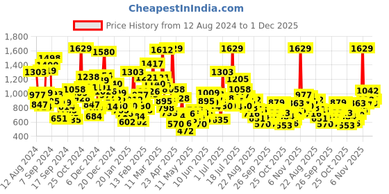 myntra.com StyleCast Kids Printed T-shirt stylecast Price History Graph from 12 Aug 2024 to 1 Dec 2025