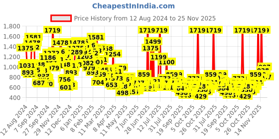 myntra.com StyleCast Kids Printed T-shirt stylecast Price History Graph from 12 Aug 2024 to 25 Nov 2025