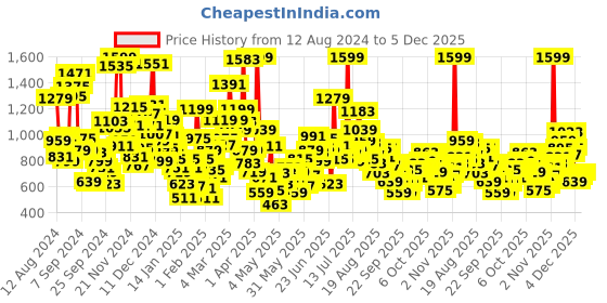 myntra.com StyleCast Kids Printed T-shirt stylecast Price History Graph from 12 Aug 2024 to 5 Dec 2025