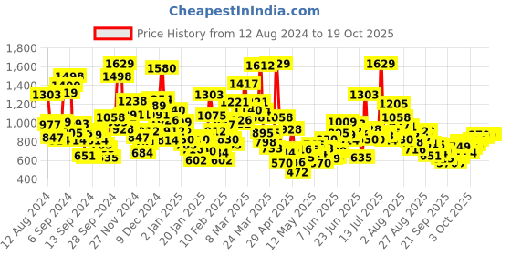 myntra.com StyleCast Kids Printed T-shirt stylecast Price History Graph from 12 Aug 2024 to 18 Oct 2025