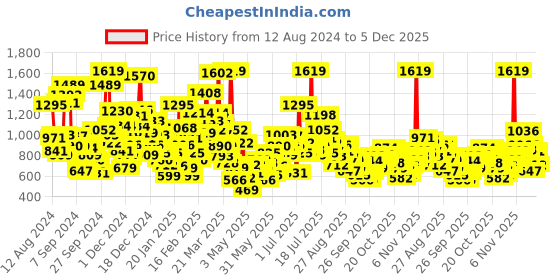 myntra.com StyleCast Kids Printed T-shirt stylecast Price History Graph from 12 Aug 2024 to 4 Dec 2025