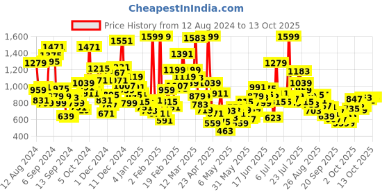 myntra.com StyleCast Kids Printed T-shirt stylecast Price History Graph from 12 Aug 2024 to 12 Oct 2025