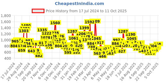 myntra.com StyleCast Kids Raw Edge T-shirt stylecast Price History Graph from 17 Jul 2024 to 4 Oct 2025