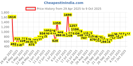 myntra.com StyleCast Kids Regular Fit Printed Shorts stylecast Price History Graph from 29 Apr 2025 to 8 Oct 2025