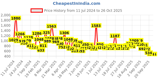 myntra.com StyleCast Kids Stand Collar Tailored Jacket stylecast Price History Graph from 11 Jul 2024 to 26 Oct 2025