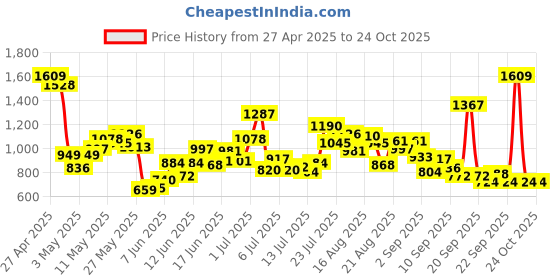 myntra.com StyleCast Kids Striped Pockets T-shirt stylecast Price History Graph from 27 Apr 2025 to 24 Oct 2025