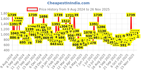 myntra.com StyleCast Kids Typography Applique T-shirt stylecast Price History Graph from 9 Aug 2024 to 25 Nov 2025