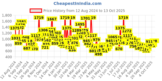 myntra.com StyleCast Kids Typography Printed Applique T-shirt stylecast Price History Graph from 12 Aug 2024 to 12 Oct 2025