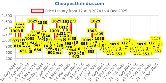 myntra.com StyleCast Kids Typography Printed Applique T-shirt stylecast Price History Graph from 12 Aug 2024 to 4 Dec 2025