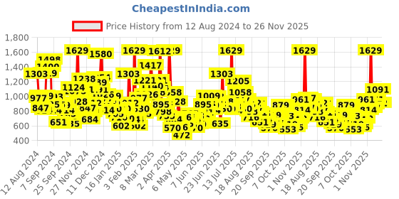 myntra.com StyleCast Kids Typography Printed Applique T-shirt stylecast Price History Graph from 12 Aug 2024 to 25 Nov 2025
