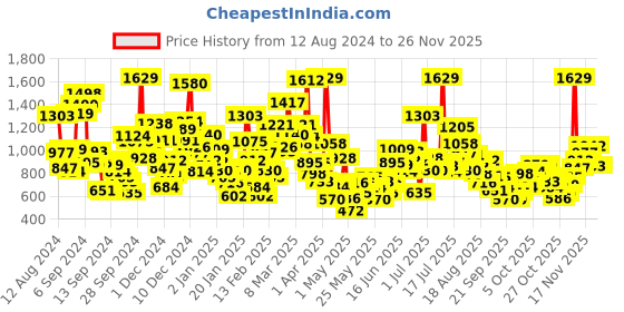 myntra.com StyleCast Kids Typography Printed Applique T-shirt stylecast Price History Graph from 12 Aug 2024 to 25 Nov 2025