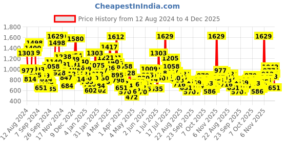 myntra.com StyleCast Kids Typography Printed Applique T-shirt stylecast Price History Graph from 12 Aug 2024 to 4 Dec 2025