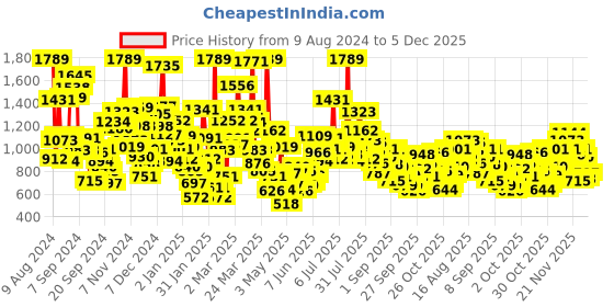 myntra.com StyleCast Kids Typography Printed T-shirt stylecast Price History Graph from 9 Aug 2024 to 5 Dec 2025