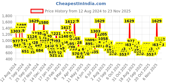 myntra.com StyleCast Kids Typography Printed T-shirt stylecast Price History Graph from 12 Aug 2024 to 23 Nov 2025