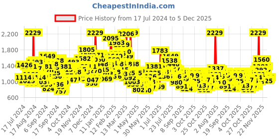 myntra.com StyleCast Kids  Unisex Printed Pure Cotton Dungarees With T-shirt stylecast Price History Graph from 17 Jul 2024 to 5 Dec 2025