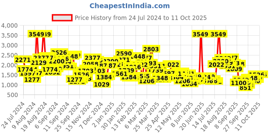 myntra.com StyleCast Kids White Mock Collar Overcoat stylecast Price History Graph from 24 Jul 2024 to 11 Oct 2025