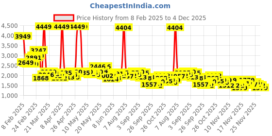 myntra.com StyleCast Knee Length Flared Skirts stylecast Price History Graph from 8 Feb 2025 to 4 Dec 2025