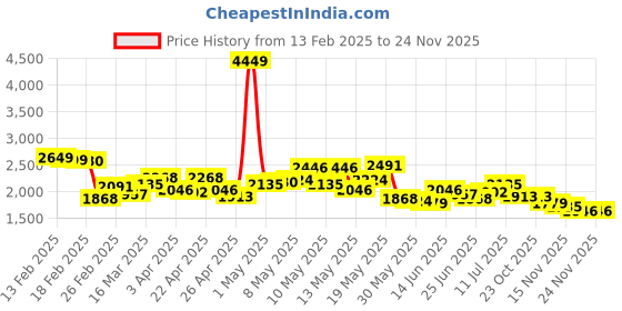 myntra.com StyleCast Knee Length Flared Skirts stylecast Price History Graph from 13 Feb 2025 to 23 Nov 2025