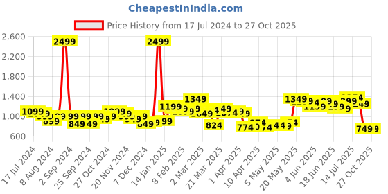 myntra.com StyleCast Knee Length Satin A-Line Skirts stylecast Price History Graph from 17 Jul 2024 to 27 Oct 2025