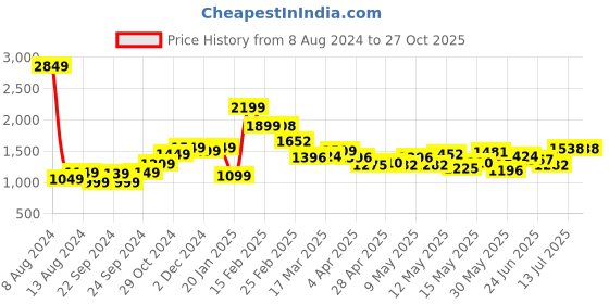 myntra.com StyleCast Knee Length Sheath Dress stylecast Price History Graph from 8 Aug 2024 to 27 Oct 2025