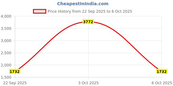 myntra.com StyleCast Knitted Flared Pleated Maxi Skirt stylecast Price History Graph from 22 Sep 2025 to 4 Oct 2025