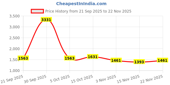 myntra.com StyleCast Knitted Gathered Or Pleated Flared Above Knee Skirt stylecast Price History Graph from 21 Sep 2025 to 22 Nov 2025