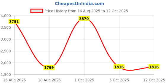 myntra.com StyleCast Lace Flared Midi Skirt stylecast Price History Graph from 16 Aug 2025 to 12 Oct 2025