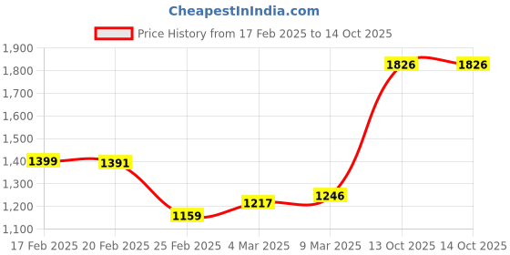 myntra.com StyleCast Lace Handheld Bag stylecast Price History Graph from 17 Feb 2025 to 13 Oct 2025