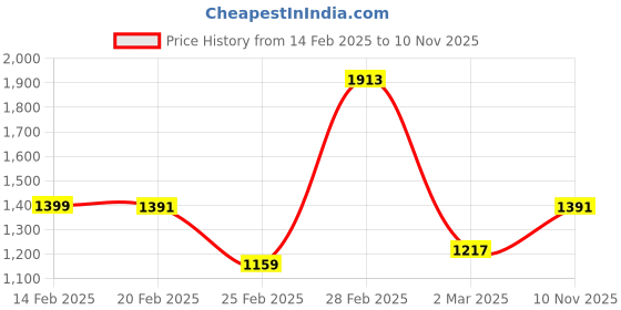myntra.com StyleCast Lace Handheld Bag stylecast Price History Graph from 14 Feb 2025 to 10 Nov 2025