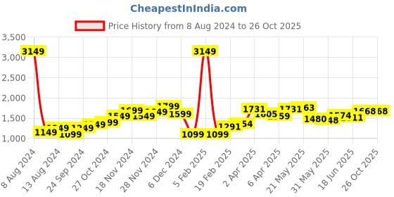 myntra.com StyleCast Lace Plunge Neck Maxi Dress stylecast Price History Graph from 8 Aug 2024 to 26 Oct 2025