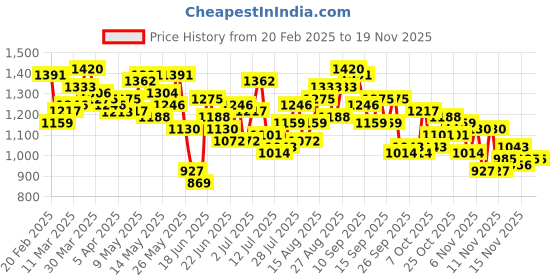 myntra.com StyleCast Lace Sling Bag stylecast Price History Graph from 20 Feb 2025 to 19 Nov 2025