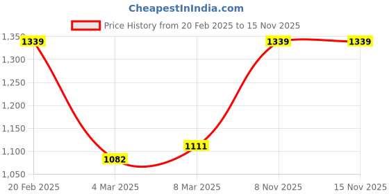 myntra.com StyleCast Lace Sling Bag stylecast Price History Graph from 20 Feb 2025 to 15 Nov 2025