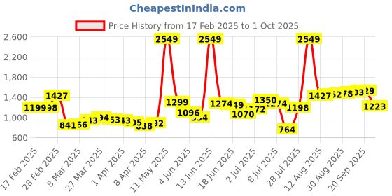 myntra.com StyleCast Lace Tote Bag stylecast Price History Graph from 17 Feb 2025 to 1 Oct 2025