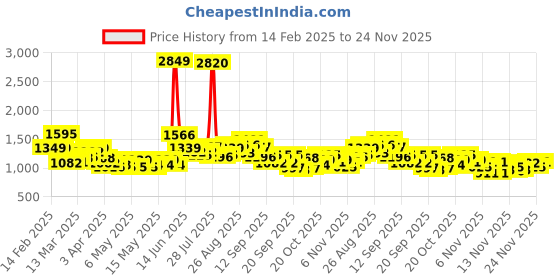 myntra.com StyleCast Lace Tote Bag stylecast Price History Graph from 14 Feb 2025 to 24 Nov 2025