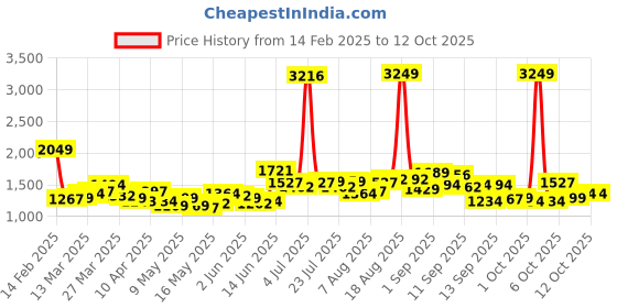 myntra.com StyleCast Lace Tote Bag stylecast Price History Graph from 14 Feb 2025 to 12 Oct 2025