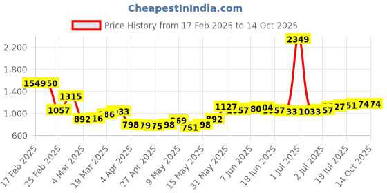 myntra.com StyleCast Lace Tote Bag stylecast Price History Graph from 17 Feb 2025 to 14 Oct 2025