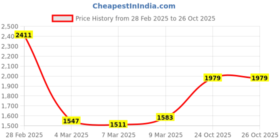 myntra.com StyleCast Lace Tote Bag stylecast Price History Graph from 28 Feb 2025 to 25 Oct 2025