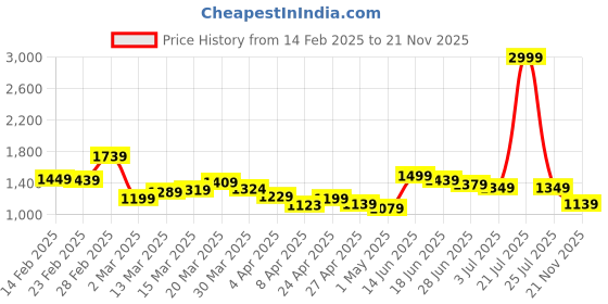 myntra.com StyleCast Lace Tote Bag with Applique stylecast Price History Graph from 14 Feb 2025 to 21 Nov 2025