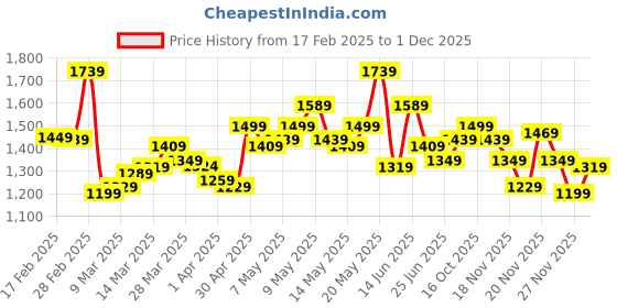 myntra.com StyleCast Lace Tote Bag with Applique stylecast Price History Graph from 17 Feb 2025 to 1 Dec 2025