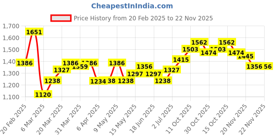 myntra.com StyleCast Lace Tote Bag with Tasselled stylecast Price History Graph from 20 Feb 2025 to 21 Nov 2025