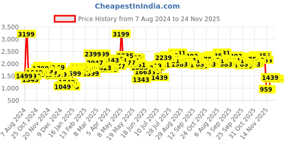 myntra.com StyleCast Lapel Collar Biker Jacket stylecast Price History Graph from 7 Aug 2024 to 23 Nov 2025