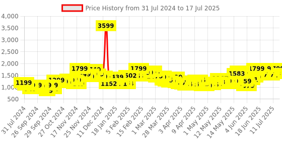 myntra.com StyleCast Lapel Collar Longline Open Front Jacket stylecast Price History Graph from 31 Jul 2024 to 17 Jul 2025