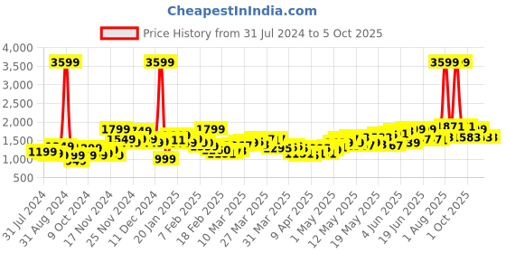 myntra.com StyleCast Lapel Collar Longline Open Front Jacket stylecast Price History Graph from 31 Jul 2024 to 5 Oct 2025