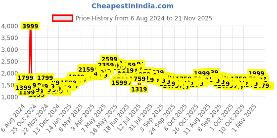 myntra.com StyleCast Lapel Collar Longline Tailored Jacket stylecast Price History Graph from 6 Aug 2024 to 20 Nov 2025