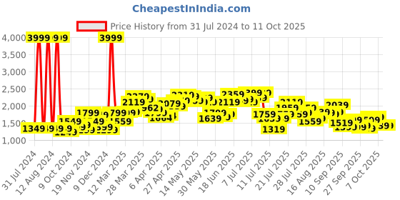 myntra.com StyleCast Lapel Collar Longline Tailored Jacket stylecast Price History Graph from 31 Jul 2024 to 11 Oct 2025
