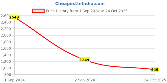 myntra.com StyleCast Lapel Collar Roll-Up Sleeves Casual Top stylecast Price History Graph from 1 Sep 2024 to 24 Oct 2025