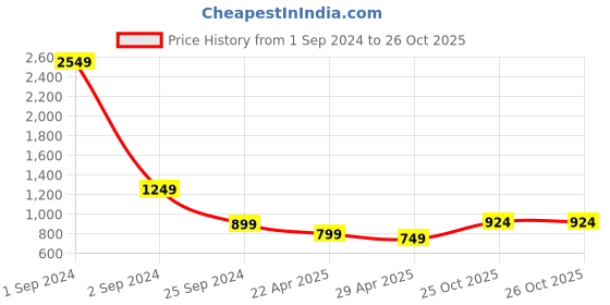 myntra.com StyleCast Lapel Collar Roll-Up Sleeves Casual Top stylecast Price History Graph from 1 Sep 2024 to 26 Oct 2025