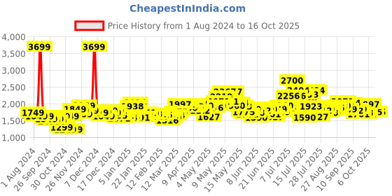 myntra.com StyleCast Lapel Collar Tailored Jacket stylecast Price History Graph from 1 Aug 2024 to 15 Oct 2025